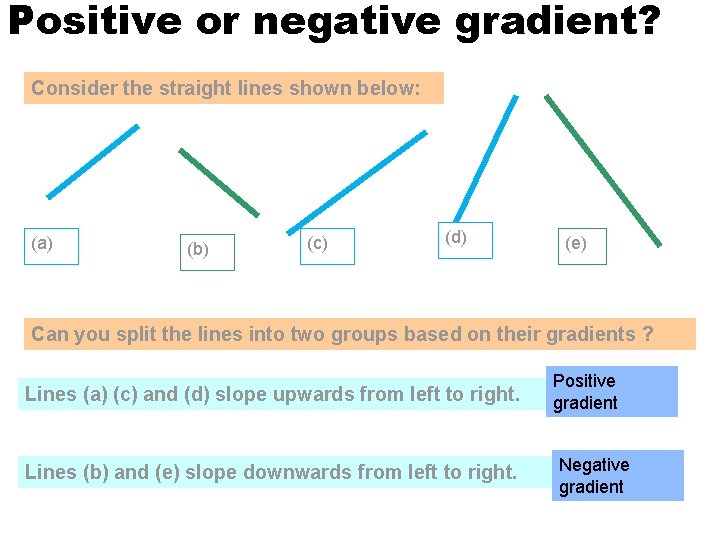 Positive or negative gradient? Consider the straight lines shown below: (a) (b) (c) (d)