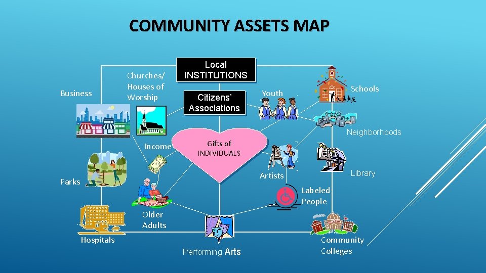 COMMUNITY ASSETS MAP Business Churches/ Houses of Worship Local INSTITUTIONS Citizens’ Associations Schools Youth