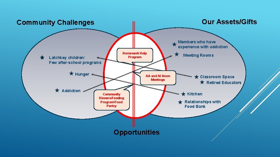 Our Assets/Gifts Community Challenges Members who have experience with addiction Latchkey children/ Few after-school