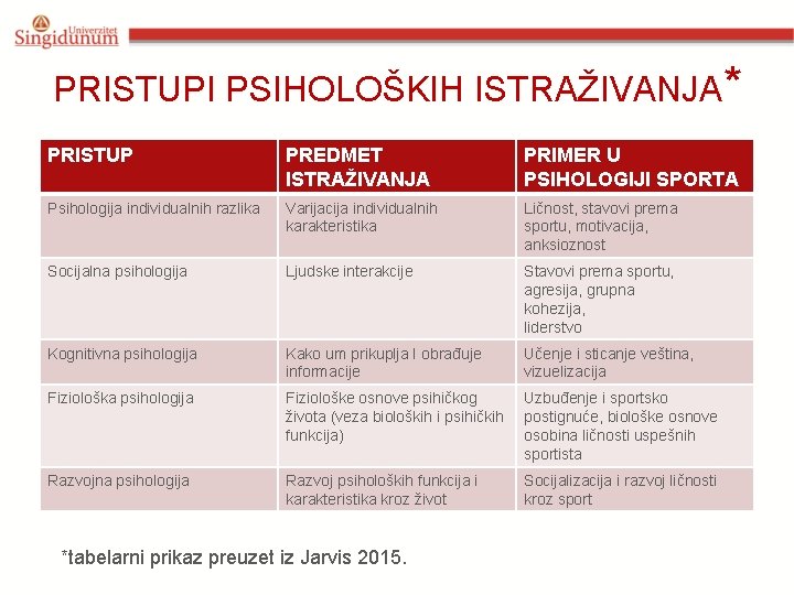 PRISTUPI PSIHOLOŠKIH ISTRAŽIVANJA* PRISTUP PREDMET ISTRAŽIVANJA PRIMER U PSIHOLOGIJI SPORTA Psihologija individualnih razlika Varijacija