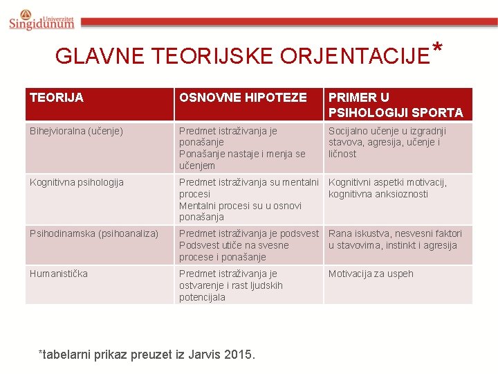 GLAVNE TEORIJSKE ORJENTACIJE* TEORIJA OSNOVNE HIPOTEZE PRIMER U PSIHOLOGIJI SPORTA Bihejvioralna (učenje) Predmet istraživanja