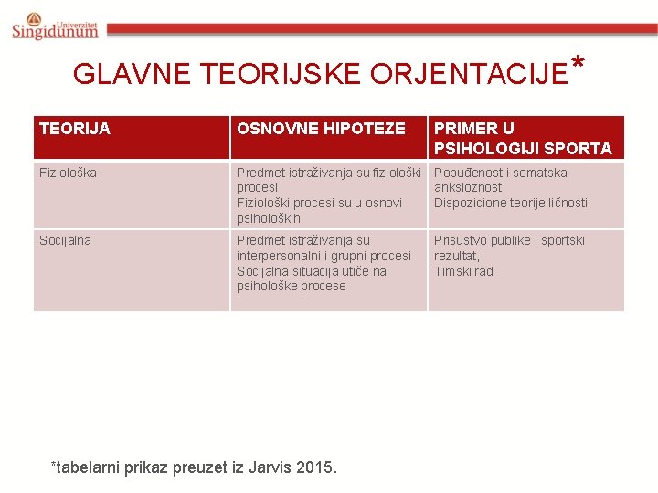 GLAVNE TEORIJSKE ORJENTACIJE* TEORIJA OSNOVNE HIPOTEZE Fiziološka Predmet istraživanja su fiziološki Pobuđenost i somatska