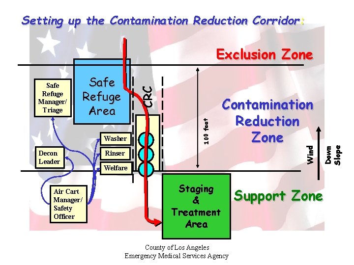 Setting up the Contamination Reduction Corridor: Safe Refuge Area Decon Leader Air Cart Manager/