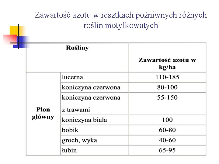 Zawartość azotu w resztkach pożniwnych różnych roślin motylkowatych 