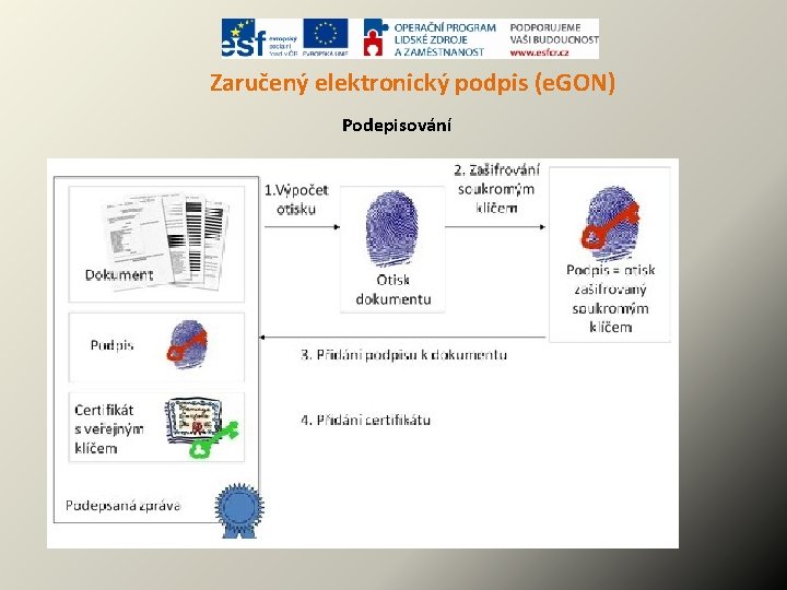 Zaručený elektronický podpis (e. GON) Podepisování 