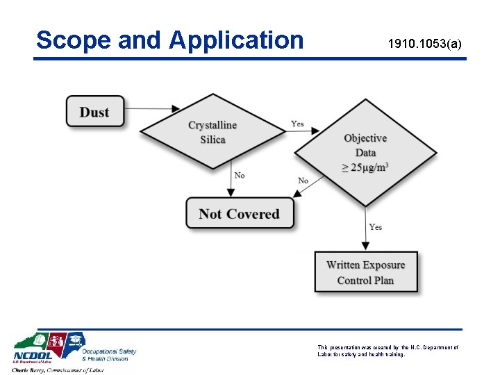 Scope and Application 1910. 1053(a) This presentation was created by the N. C. Department