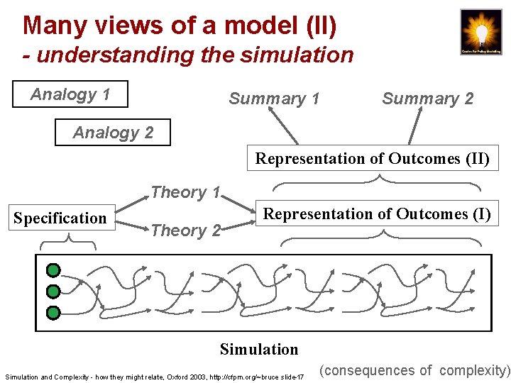 Many views of a model (II) - understanding the simulation Analogy 1 Summary 2