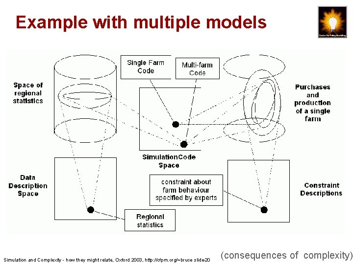 Example with multiple models Simulation and Complexity - how they might relate, Oxford 2003,