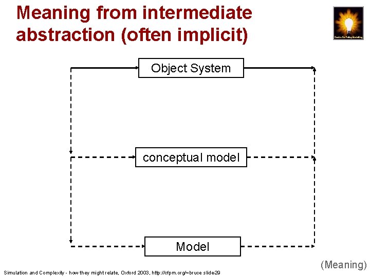 Meaning from intermediate abstraction (often implicit) Object System conceptual model Model Simulation and Complexity