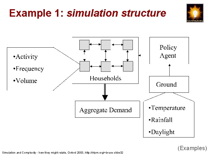 Example 1: simulation structure Simulation and Complexity - how they might relate, Oxford 2003,