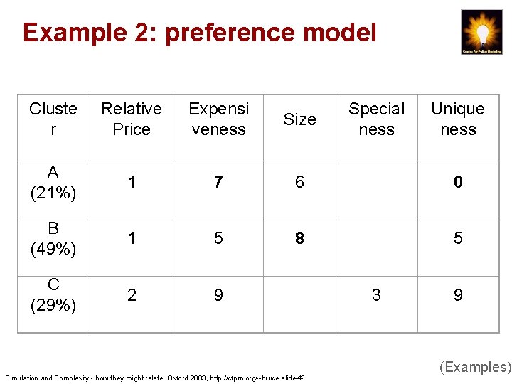 Example 2: preference model Cluste r Relative Price Expensi veness Size A (21%) 1