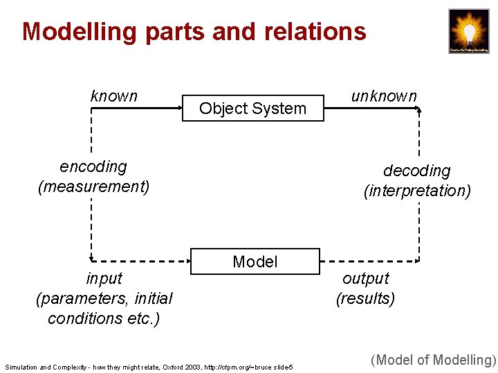 Modelling parts and relations known Object System encoding (measurement) input (parameters, initial conditions etc.