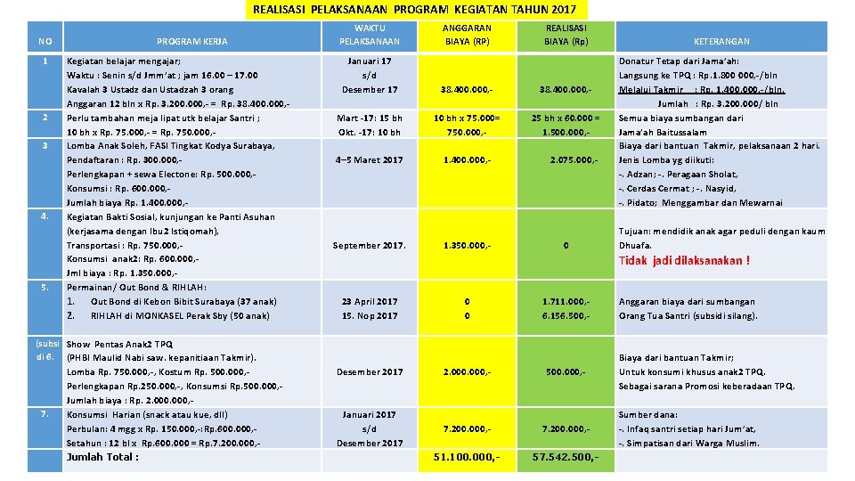 REALISASI PELAKSANAAN PROGRAM KEGIATAN TAHUN 2017 NO 1 2 3 4. 5. PROGRAM KERJA