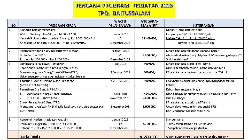 RENCANA PROGRAM KEGIATAN 2018 TPQ. BAITUSSALAM NO 1 2 3. 4. 5. 6. 7.