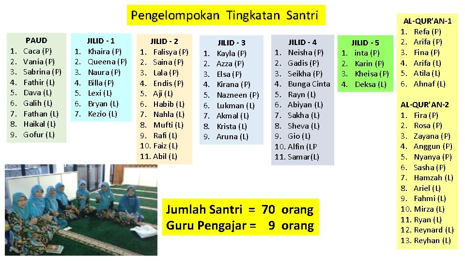 Pengelompokan Tingkatan Santri 1. 2. 3. 4. 5. 6. 7. 8. 9. PAUD Caca