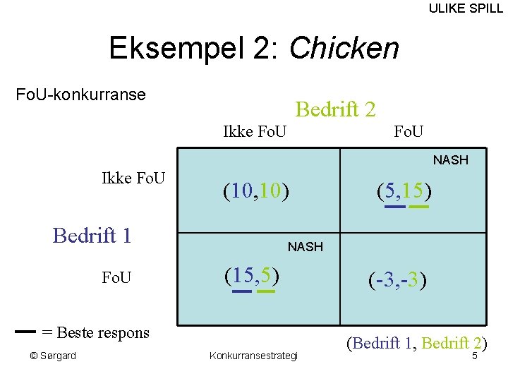 ULIKE SPILL Eksempel 2: Chicken Fo. U-konkurranse Bedrift 2 Ikke Fo. U NASH Ikke