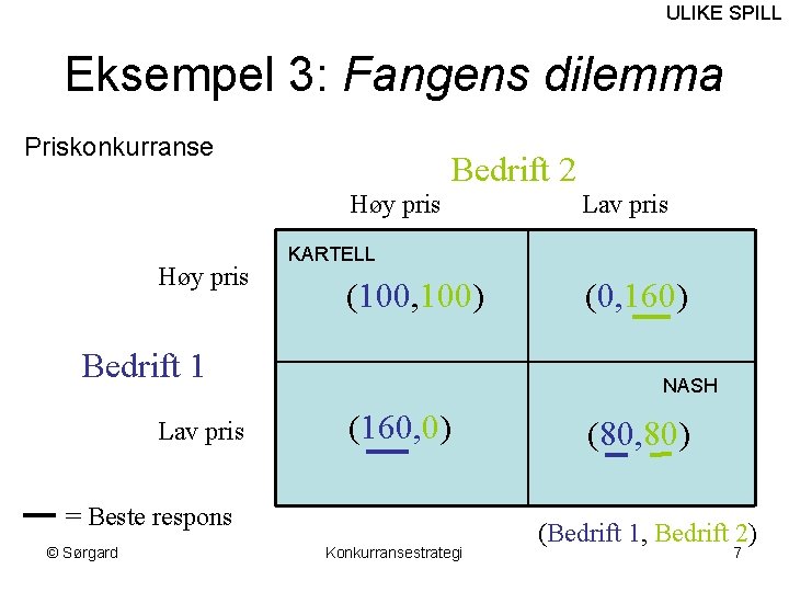 ULIKE SPILL Eksempel 3: Fangens dilemma Priskonkurranse Bedrift 2 Høy pris KARTELL (100, 100)