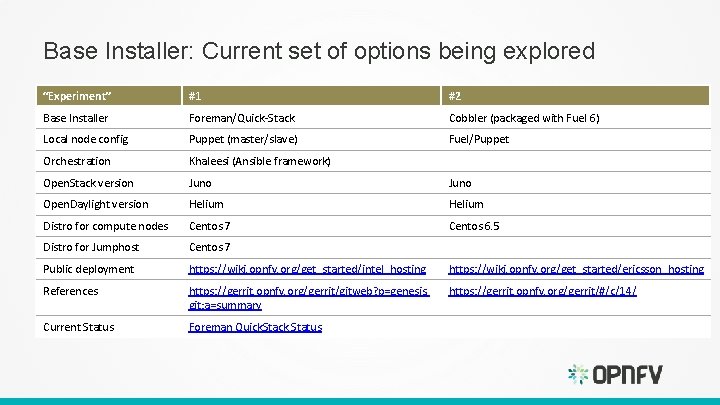 Base Installer: Current set of options being explored “Experiment” #1 #2 Base Installer Foreman/Quick-Stack Base Installer: Current set of options being explored “Experiment” #1 #2 Base Installer Foreman/Quick-Stack