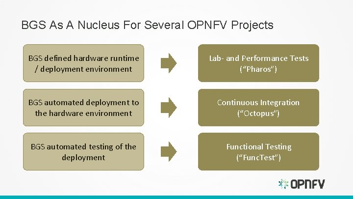 BGS As A Nucleus For Several OPNFV Projects BGS defined hardware runtime / deployment BGS As A Nucleus For Several OPNFV Projects BGS defined hardware runtime / deployment