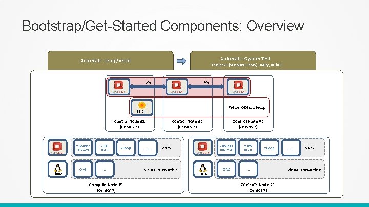 Bootstrap/Get-Started Components: Overview Automatic System Test Automatic setup/install Tempest (Scenario tests), Rally, Robot HA Bootstrap/Get-Started Components: Overview Automatic System Test Automatic setup/install Tempest (Scenario tests), Rally, Robot HA