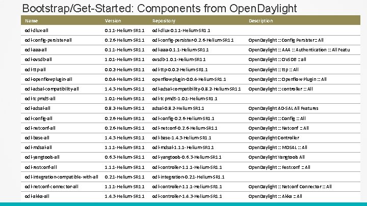 Bootstrap/Get-Started: Components from Open. Daylight Name Version Repository Description odl-dlux-all 0. 1. 1 -Helium-SR Bootstrap/Get-Started: Components from Open. Daylight Name Version Repository Description odl-dlux-all 0. 1. 1 -Helium-SR