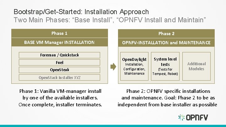 Bootstrap/Get-Started: Installation Approach Two Main Phases: “Base Install”, “OPNFV Install and Maintain” Phase 1 Bootstrap/Get-Started: Installation Approach Two Main Phases: “Base Install”, “OPNFV Install and Maintain” Phase 1