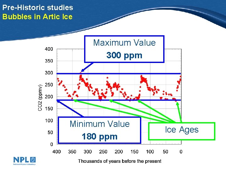 Pre-Historic studies Bubbles in Artic Ice Maximum Value 300 ppm Minimum Value 180 ppm