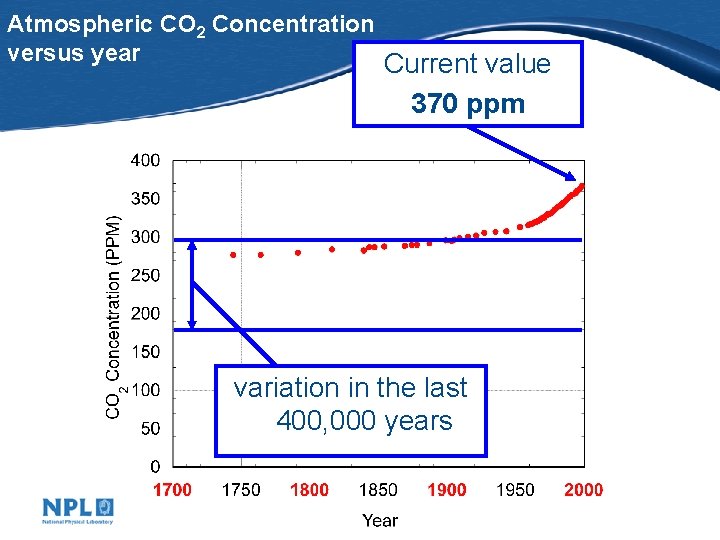 Atmospheric CO 2 Concentration versus year Current value 370 ppm variation in the last