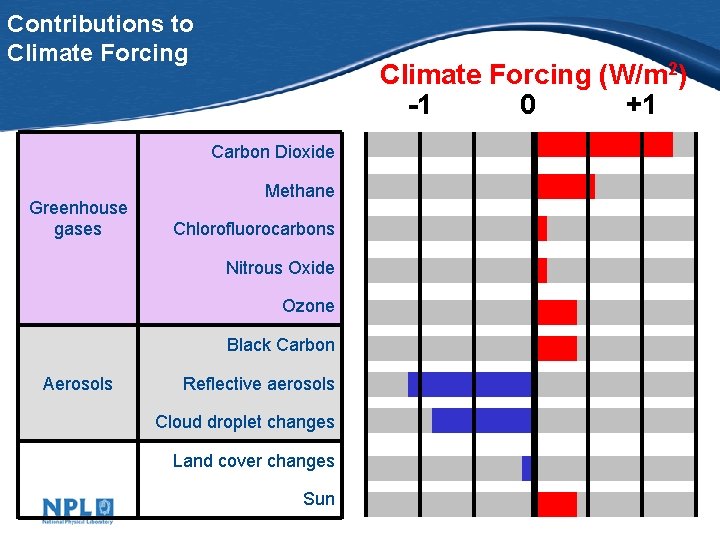 Contributions to Climate Forcing (W/m 2) -1 0 +1 Carbon Dioxide Greenhouse gases Methane