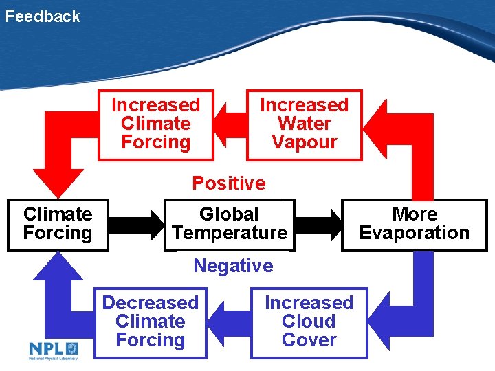 Feedback Increased Climate Forcing Increased Water Vapour Positive Climate Forcing Global Temperature Negative Decreased