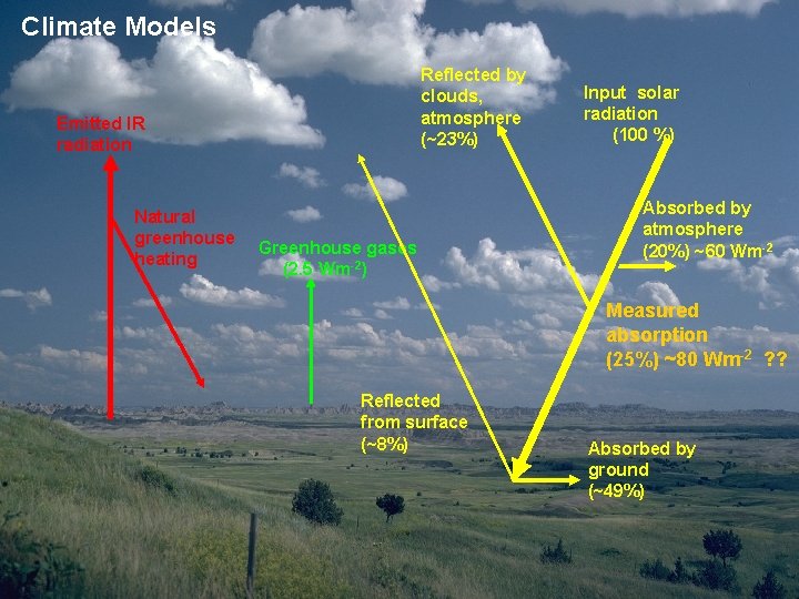 Climate Models Reflected by clouds, atmosphere (~23%) Emitted IR radiation Natural greenhouse heating Greenhouse