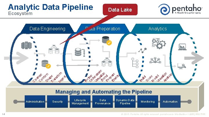 Analytic Data Pipeline Data Lake Data Preparation Analytics R e O fine rc h