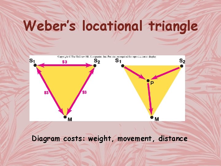 Weber’s locational triangle Diagram costs: weight, movement, distance 