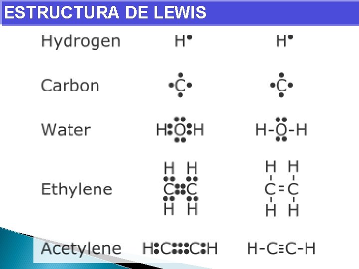 ESTRUCTURA DE LEWIS 