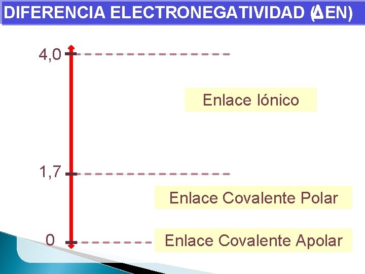 DIFERENCIA ELECTRONEGATIVIDAD ( EN) 4, 0 Enlace Iónico 1, 7 Enlace Covalente Polar 0