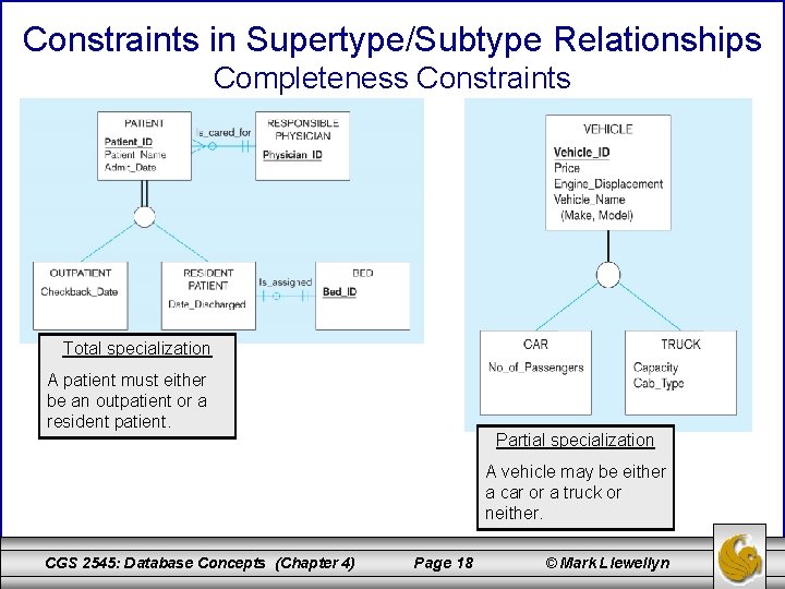 Constraints in Supertype/Subtype Relationships Completeness Constraints Total specialization A patient must either be an