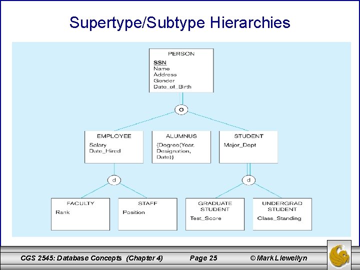 Supertype/Subtype Hierarchies CGS 2545: Database Concepts (Chapter 4) Page 25 © Mark Llewellyn 