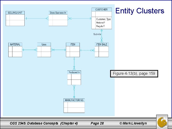 Entity Clusters Figure 4 -13(b), page 159 CGS 2545: Database Concepts (Chapter 4) Page