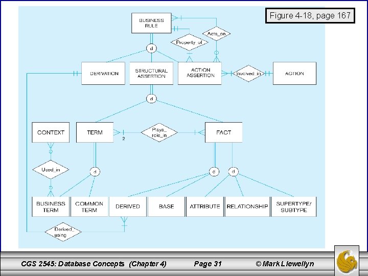 Figure 4 -18, page 167 CGS 2545: Database Concepts (Chapter 4) Page 31 ©