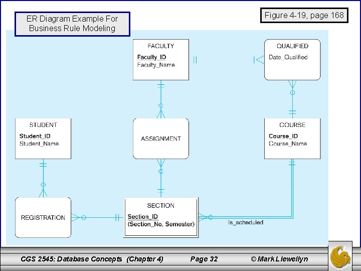 Figure 4 -19, page 168 ER Diagram Example For Business Rule Modeling CGS 2545: