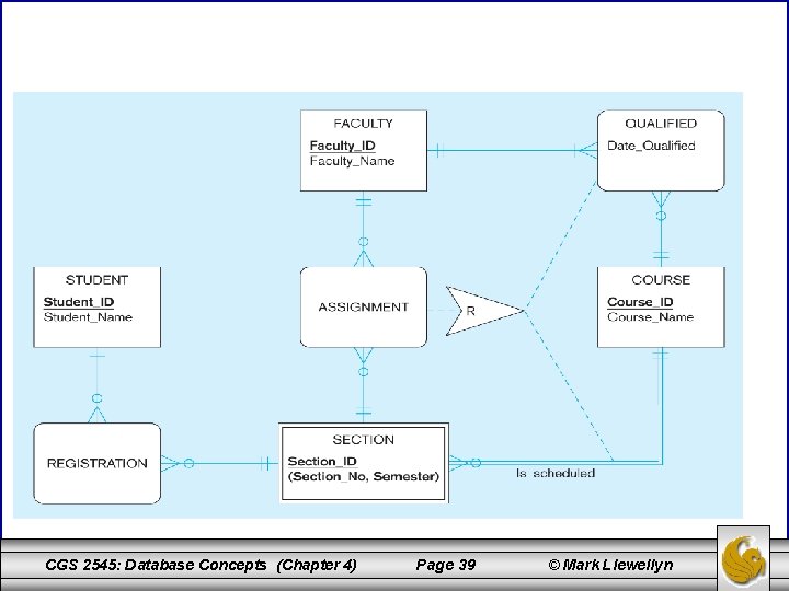 CGS 2545: Database Concepts (Chapter 4) Page 39 © Mark Llewellyn 