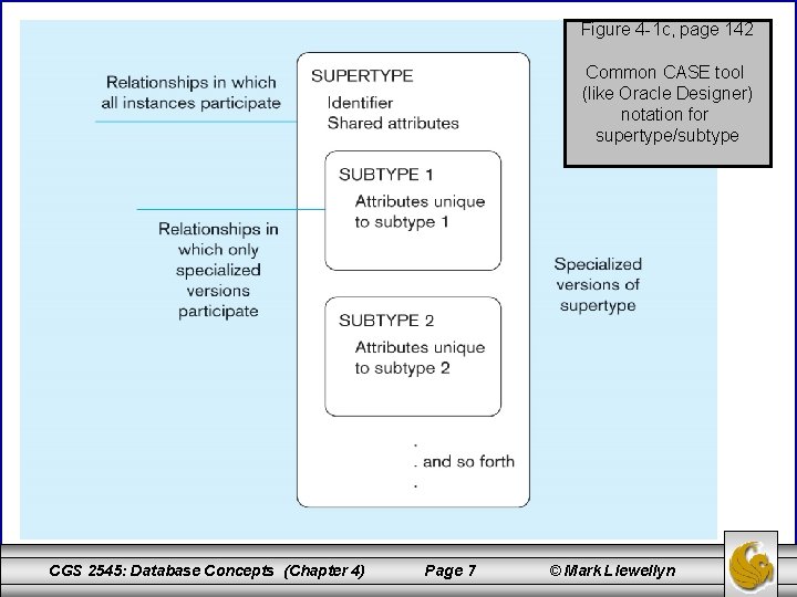 Figure 4 -1 c, page 142 Common CASE tool (like Oracle Designer) notation for