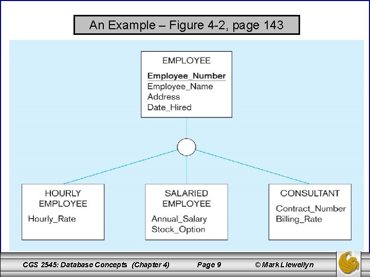 An Example – Figure 4 -2, page 143 CGS 2545: Database Concepts (Chapter 4)