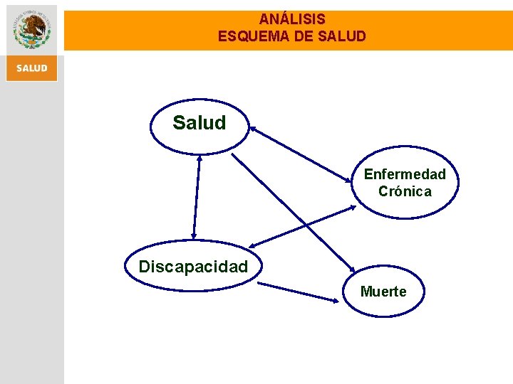 ANÁLISIS ESQUEMA DE SALUD Salud Enfermedad Crónica Discapacidad Muerte 