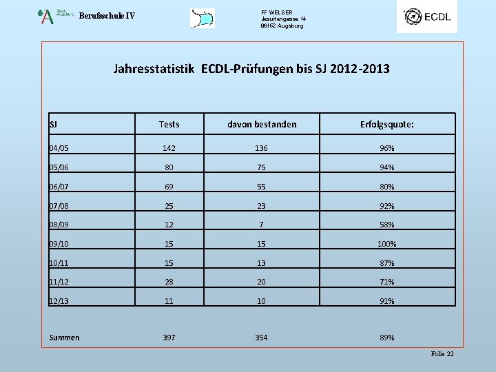 FF WELSER Jesuitengasse 14 86152 Augsburg Berufsschule IV Jahresstatistik ECDL-Prüfungen bis SJ 2012 -2013