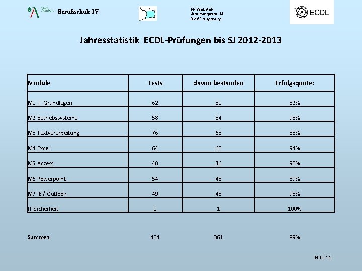 FF WELSER Jesuitengasse 14 86152 Augsburg Berufsschule IV Jahresstatistik ECDL-Prüfungen bis SJ 2012 -2013