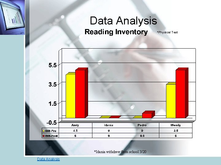 Data Analysis *Physical Test *Idania withdrew from school 3/20 Data Analysis 