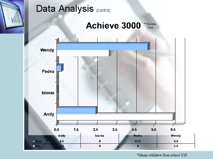 Data Analysis (cont’d) **On-line Test *Idania withdrew from school 3/20 