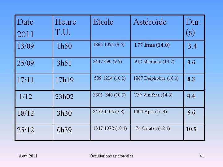 Date 2011 Heure T. U. Etoile Astéroïde 13/09 1 h 50 1866 1091 (9.