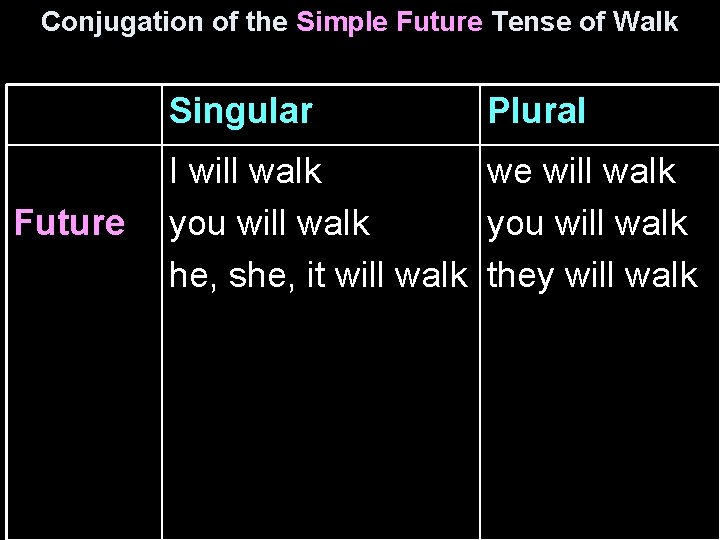 Conjugation of the Simple Future Tense of Walk Singular Future Plural I will walk